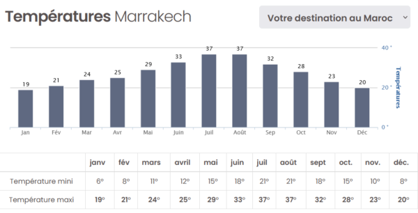 Temperatures annuelle Marrakech